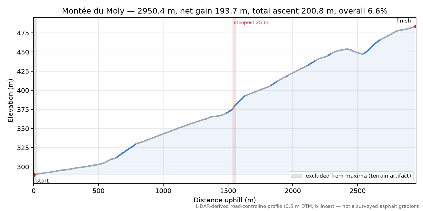 Montée du Moly elevation profile