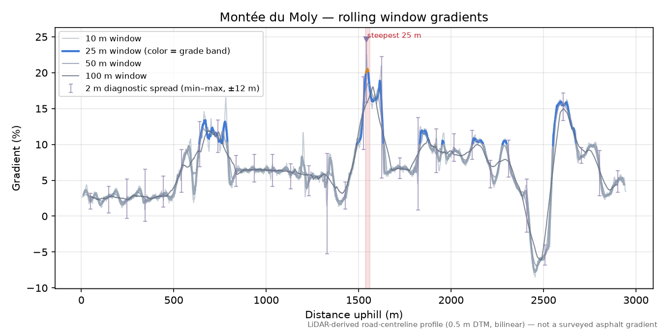 Montée du Moly rolling gradient profile