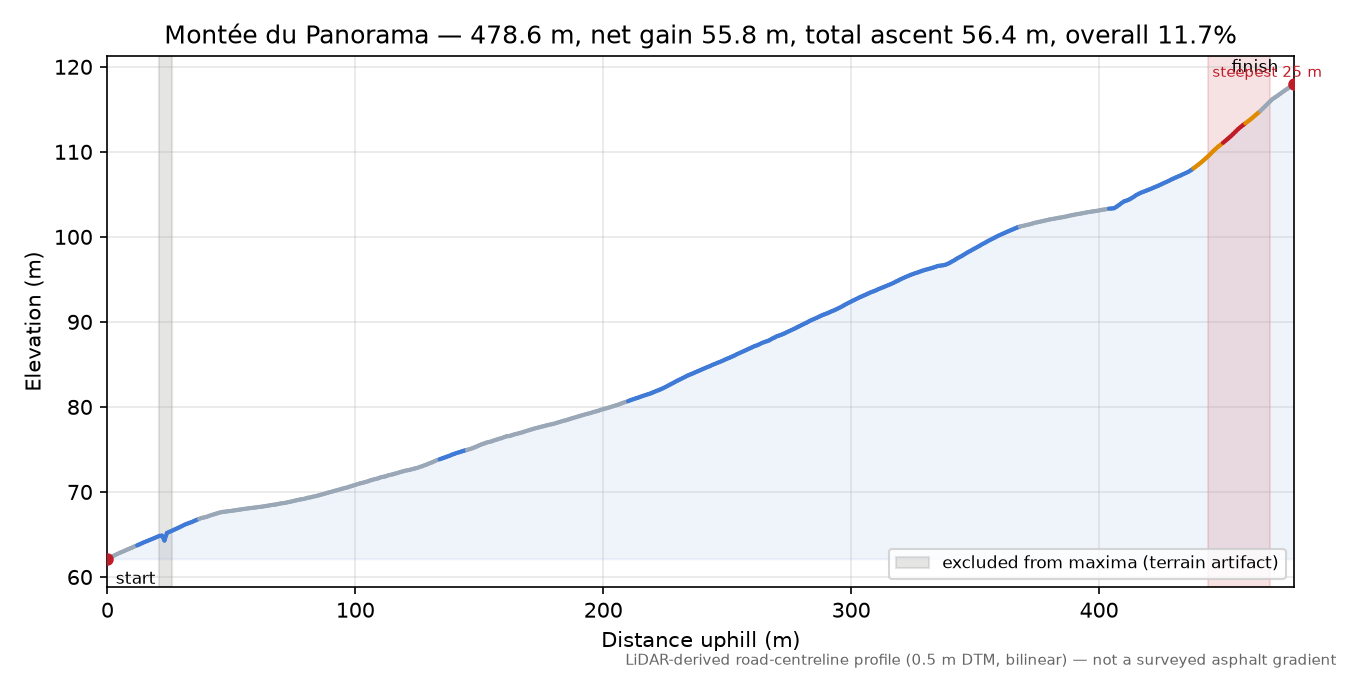 Montée du Panorama elevation profile