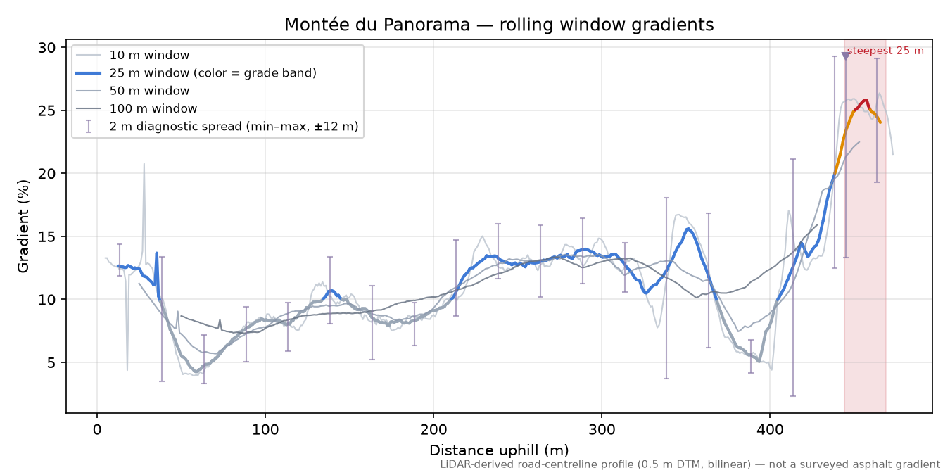 Montée du Panorama rolling gradient profile