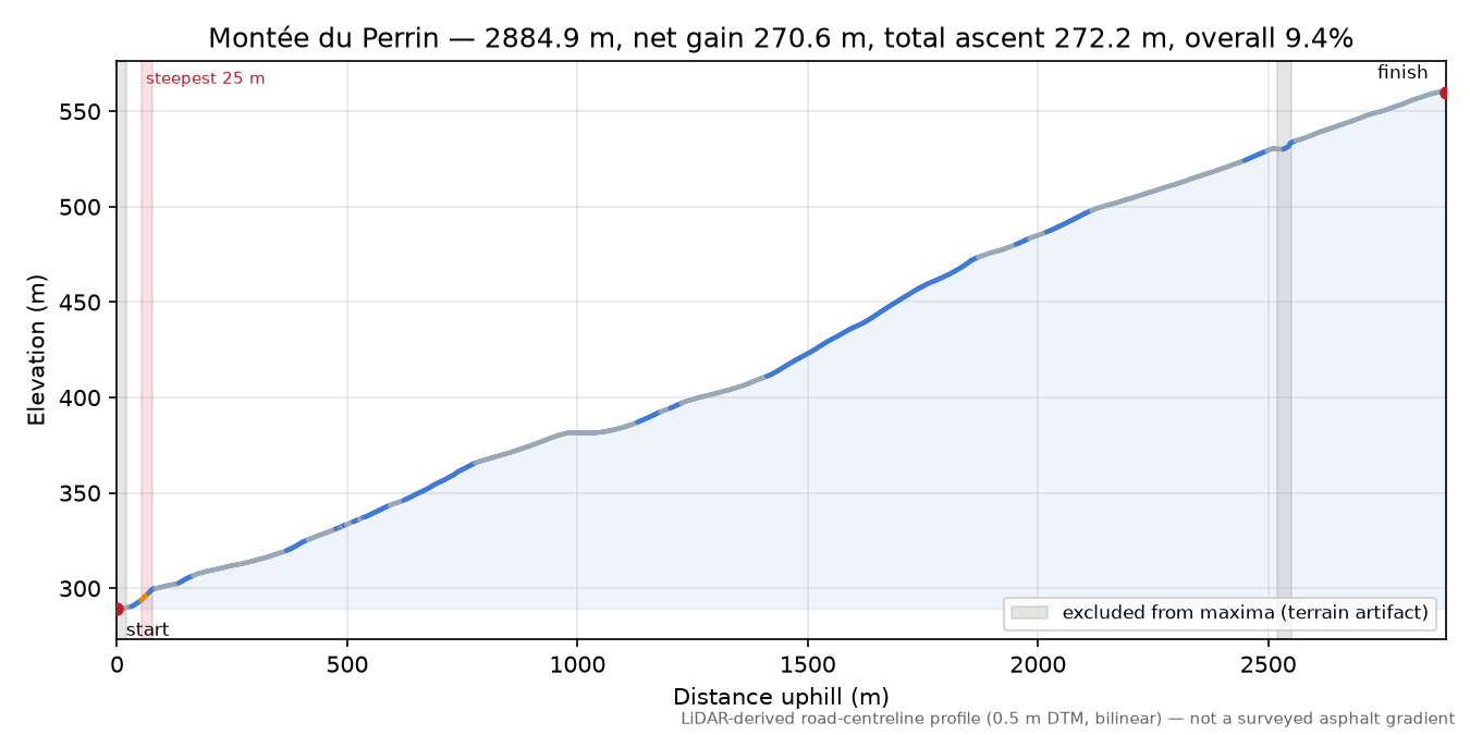 Montée du Perrin elevation profile