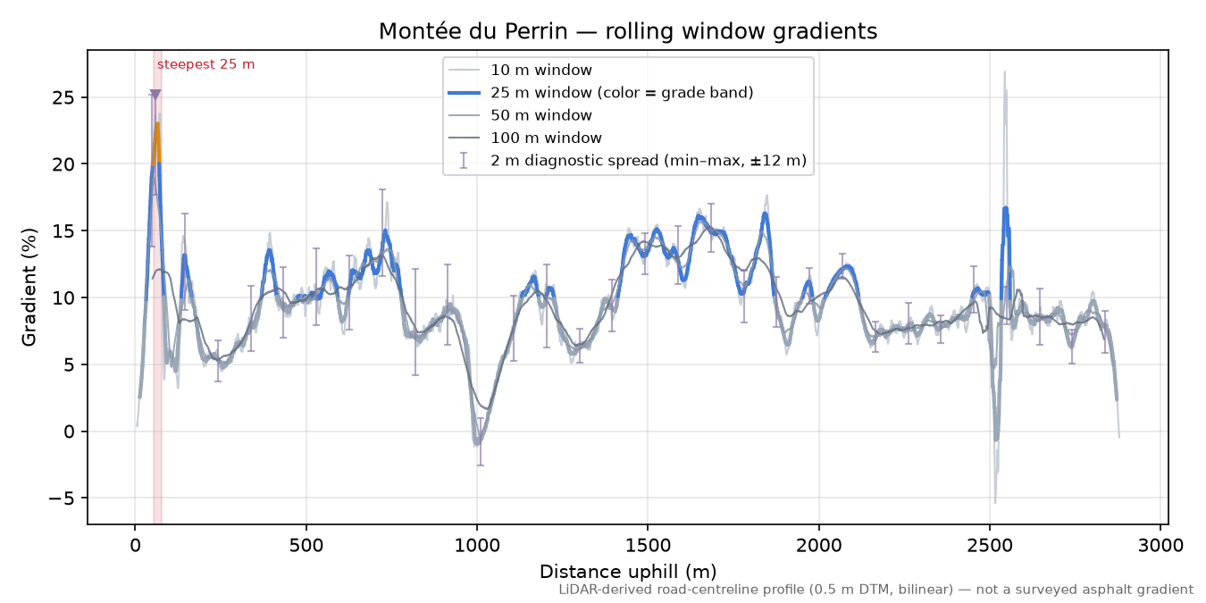 Montée du Perrin rolling gradient profile