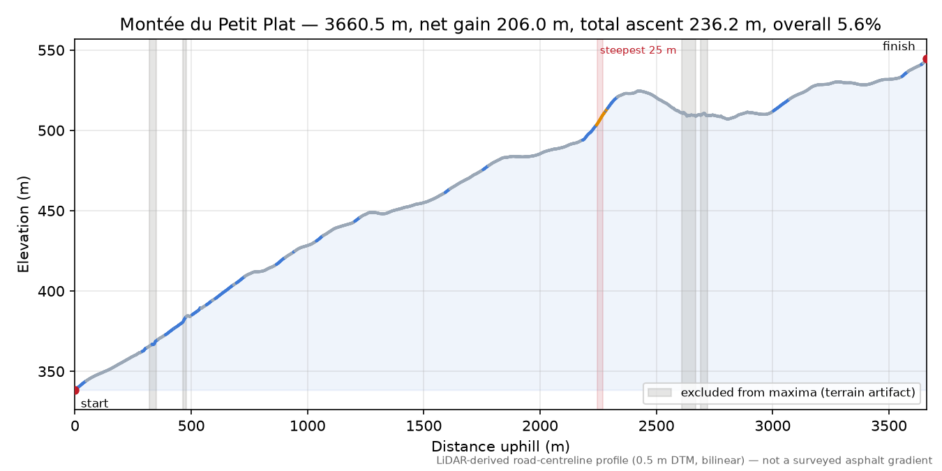 Montée du Petit Plat elevation profile