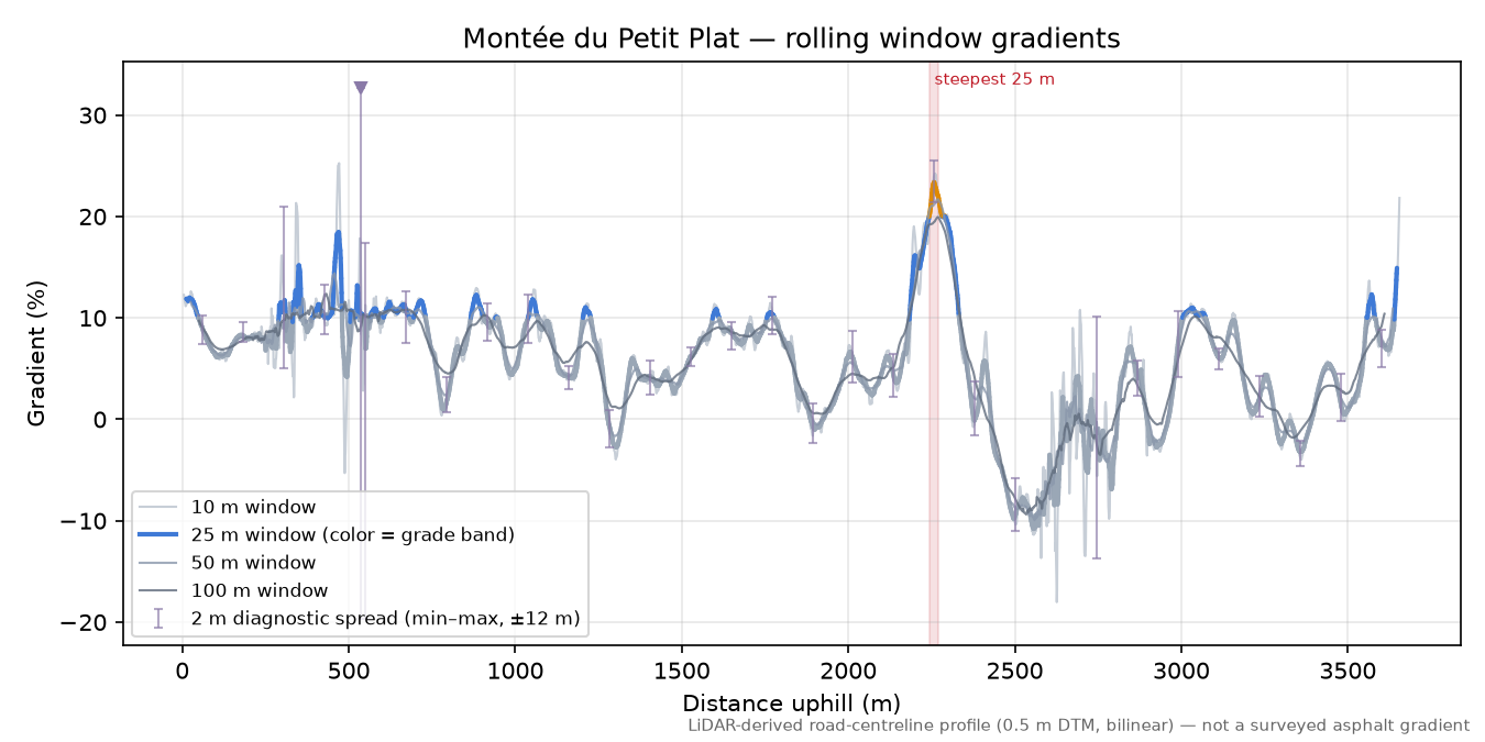 Montée du Petit Plat rolling gradient profile
