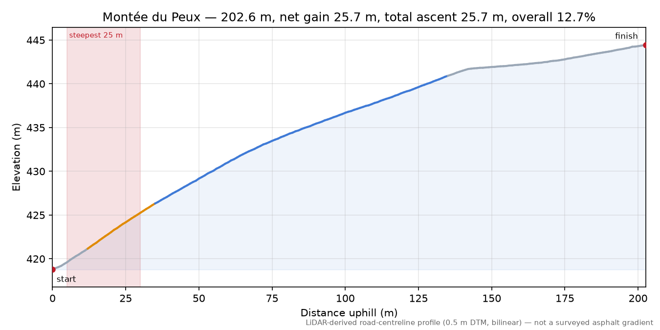 Montée du Peux elevation profile