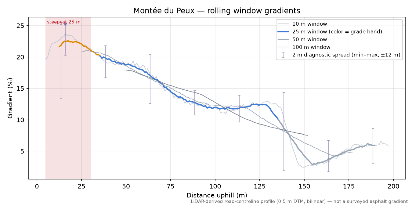 Montée du Peux rolling gradient profile