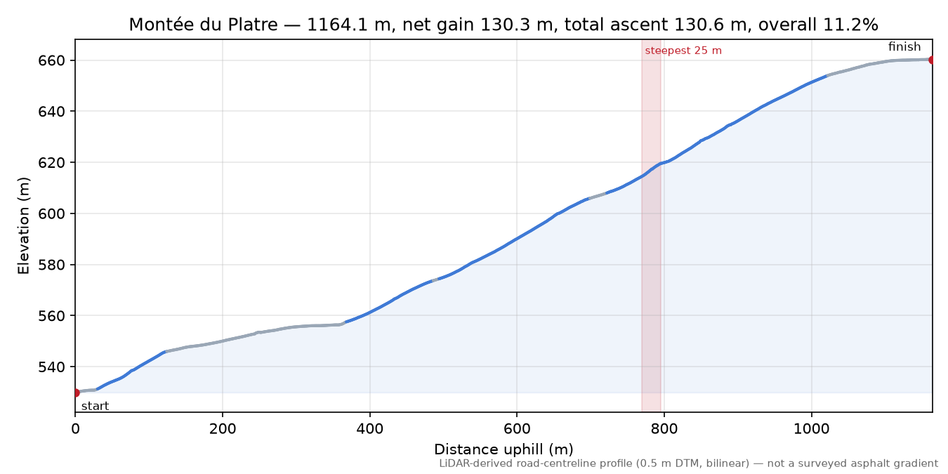 Montée du Platre elevation profile