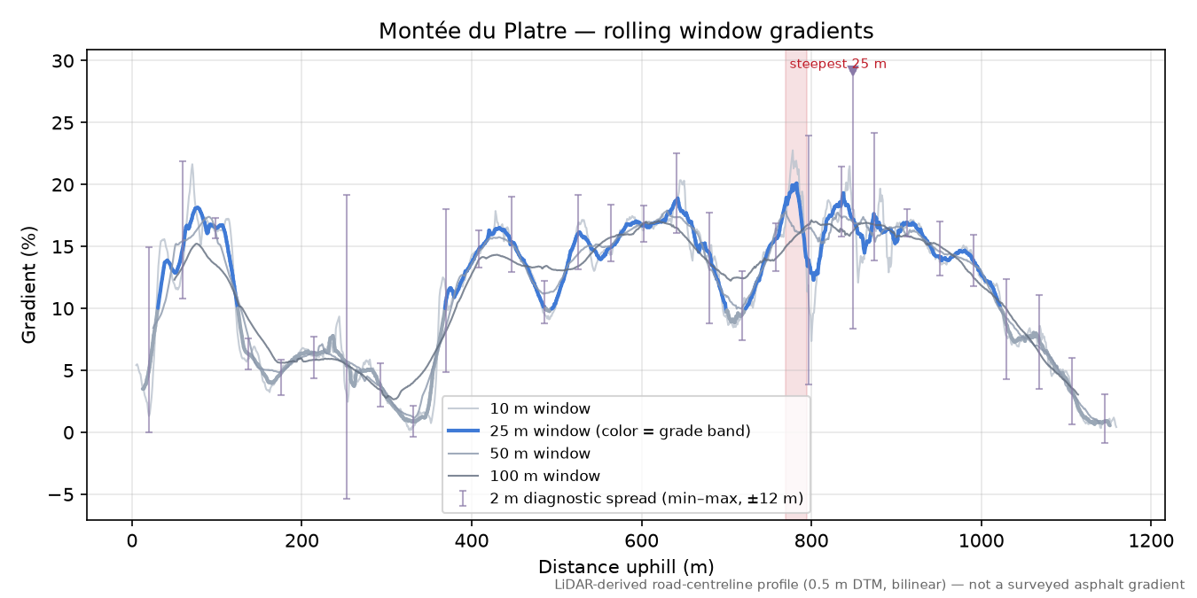 Montée du Platre rolling gradient profile