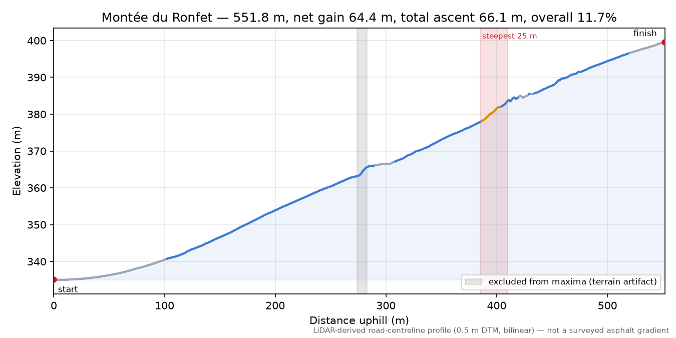 Montée du Ronfet elevation profile