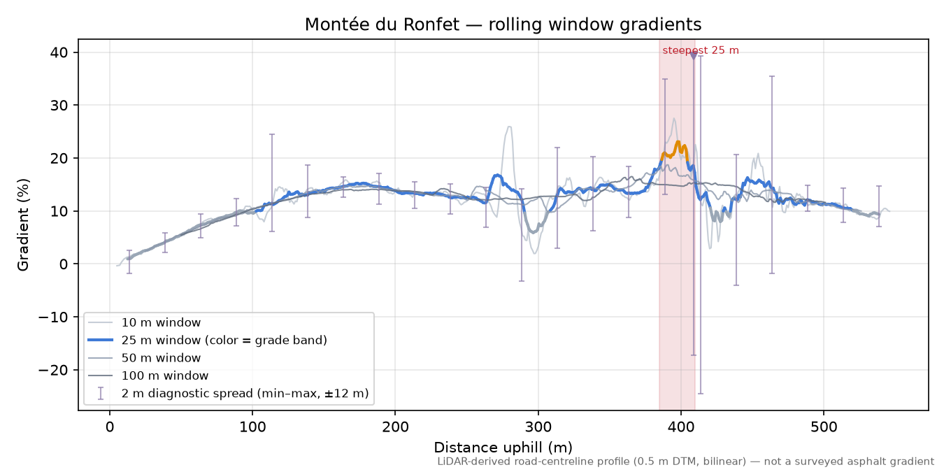 Montée du Ronfet rolling gradient profile