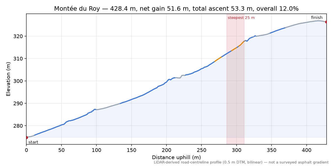 Montée du Roy elevation profile