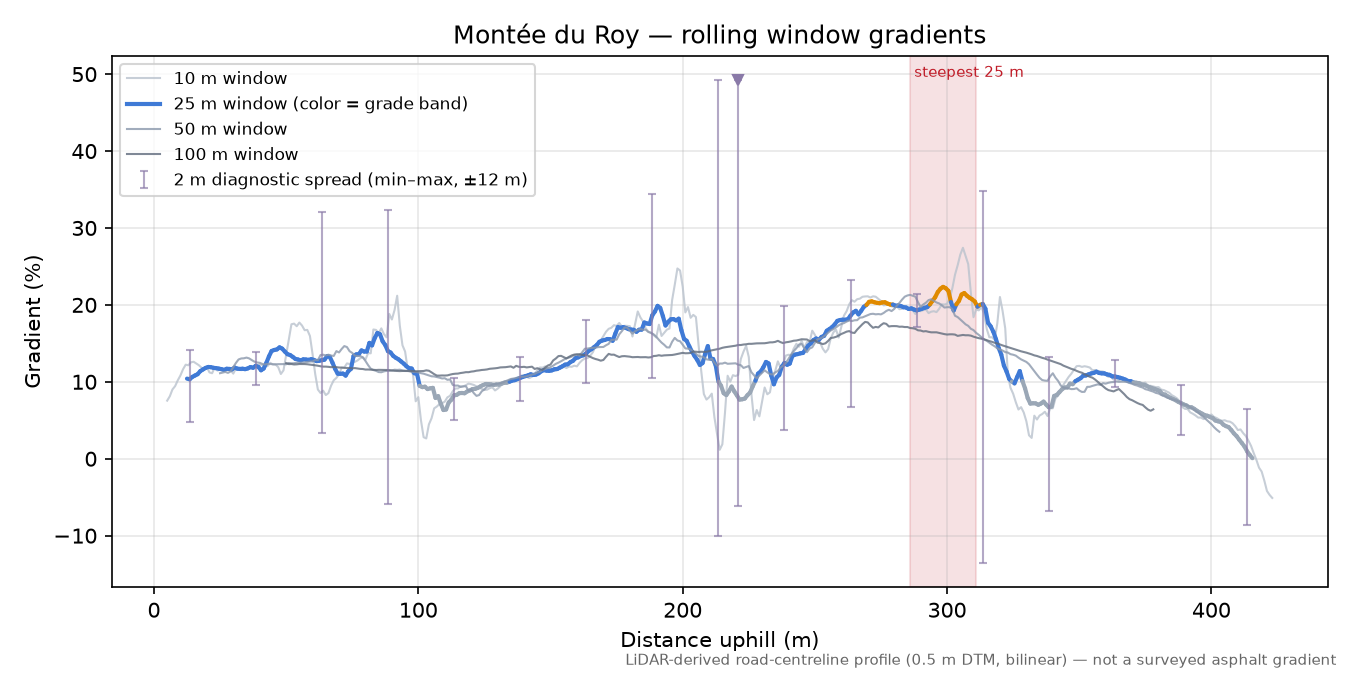 Montée du Roy rolling gradient profile