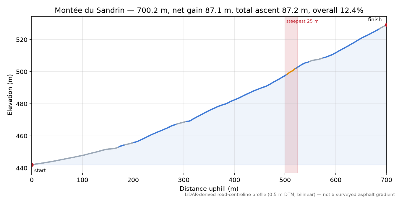Montée du Sandrin elevation profile