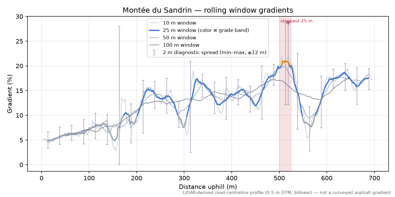 Montée du Sandrin rolling gradient profile