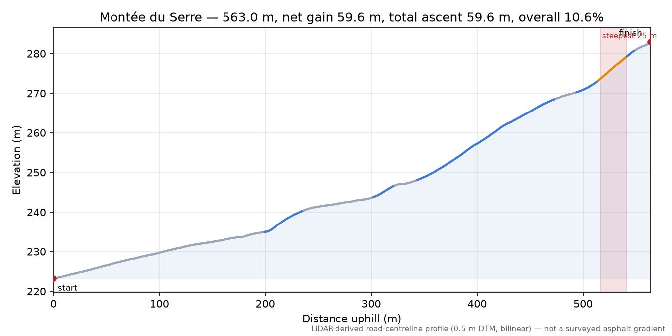 Montée du Serre elevation profile