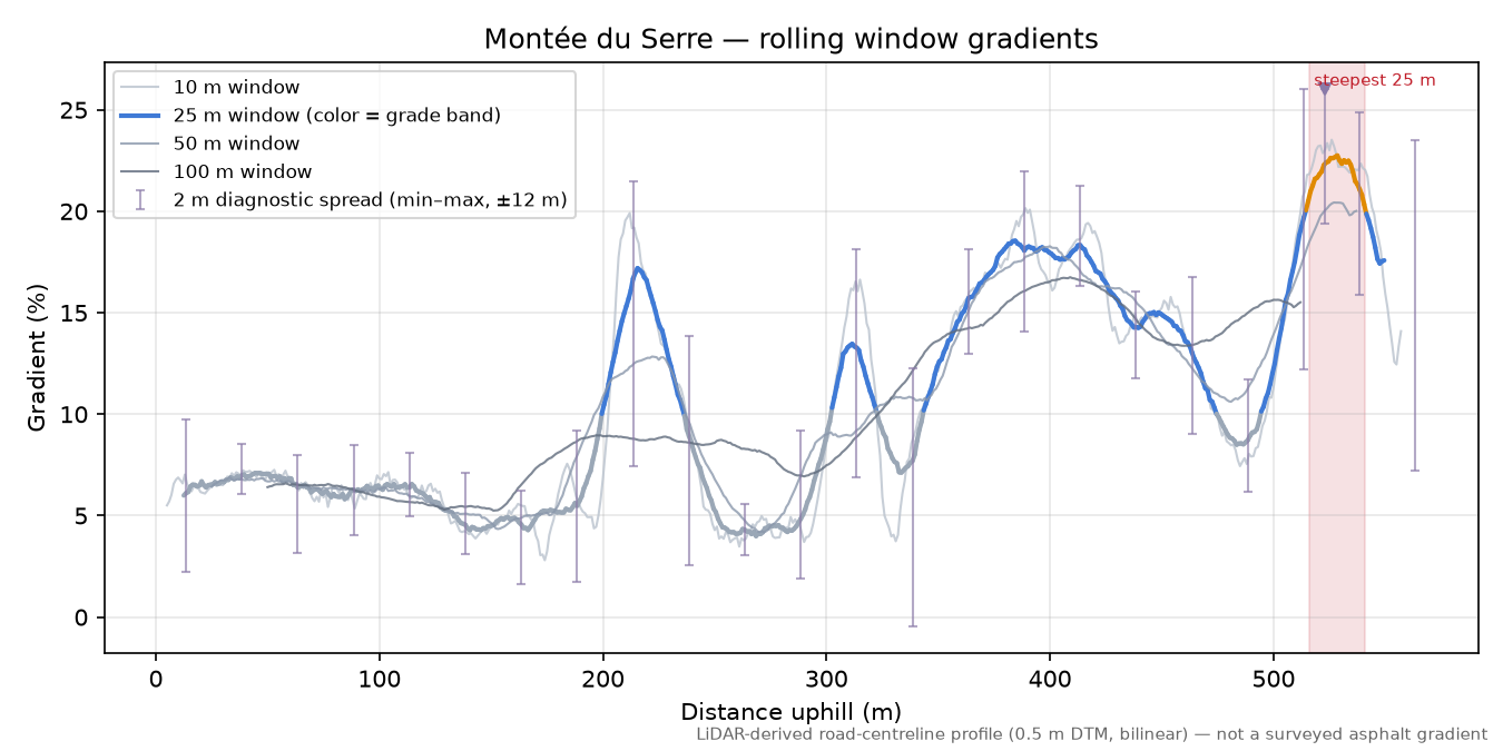 Montée du Serre rolling gradient profile