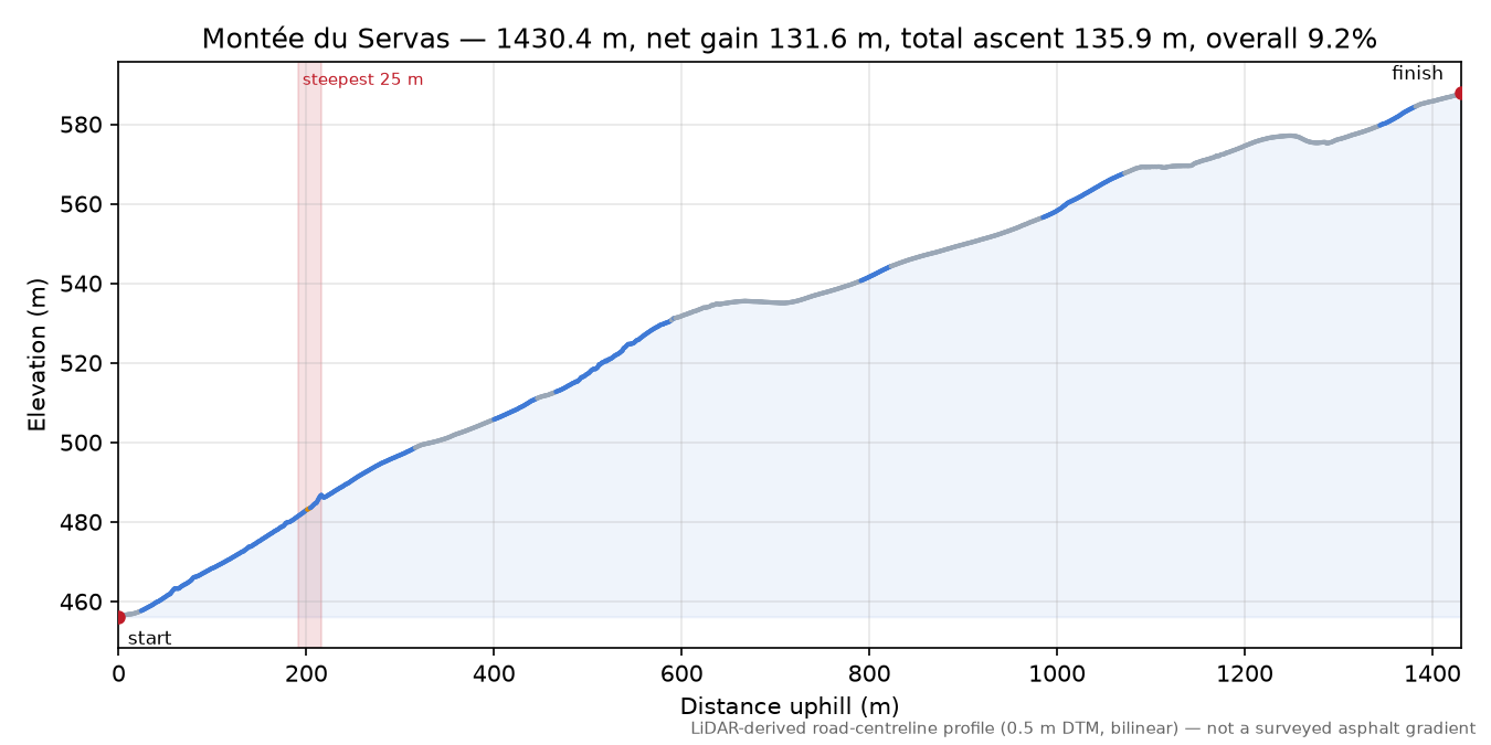 Montée du Servas elevation profile