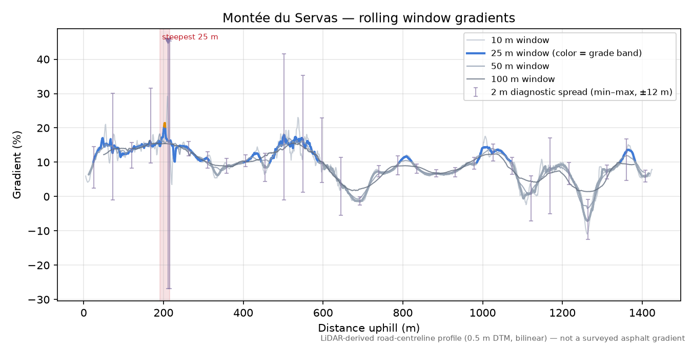 Montée du Servas rolling gradient profile