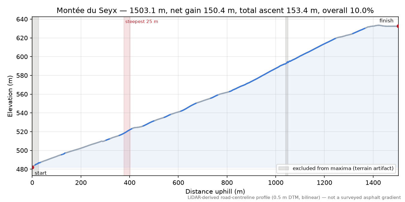 Montée du Seyx elevation profile