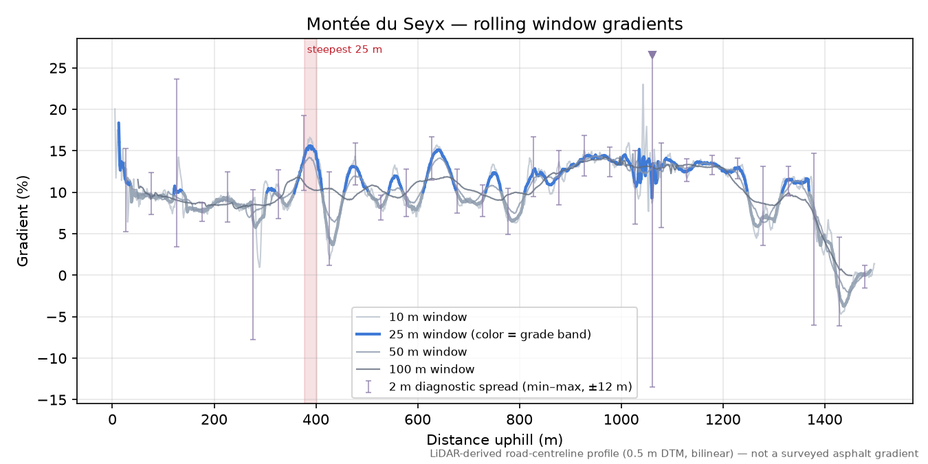 Montée du Seyx rolling gradient profile