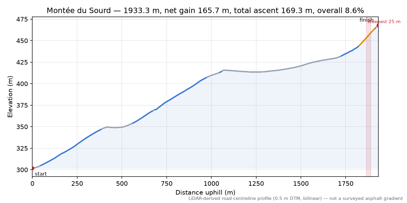 Montée du Sourd elevation profile
