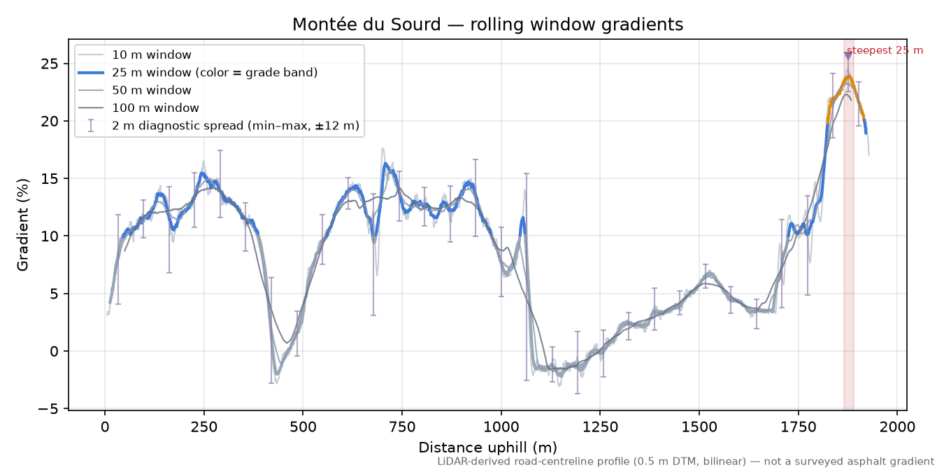 Montée du Sourd rolling gradient profile