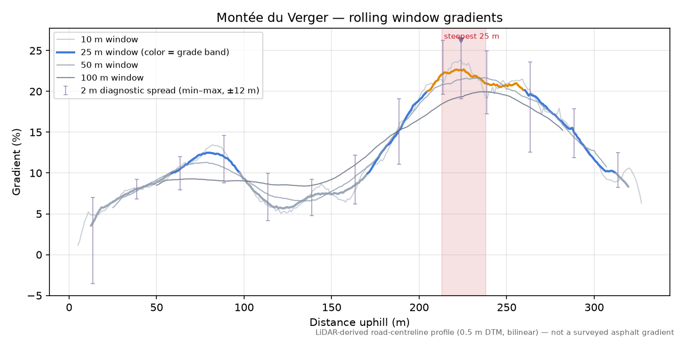 Montée du Verger rolling gradient profile