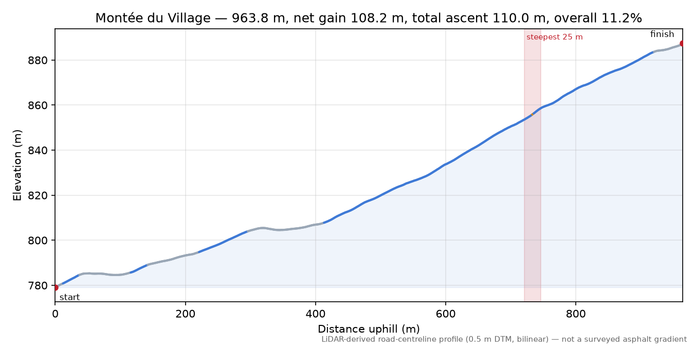 Montée du Village elevation profile