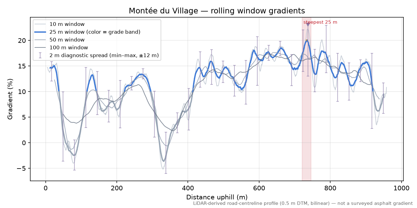 Montée du Village rolling gradient profile