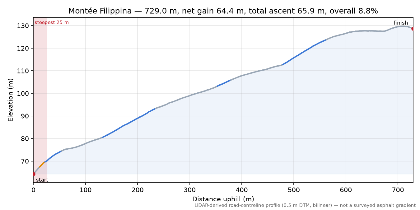 Montée Filippina elevation profile