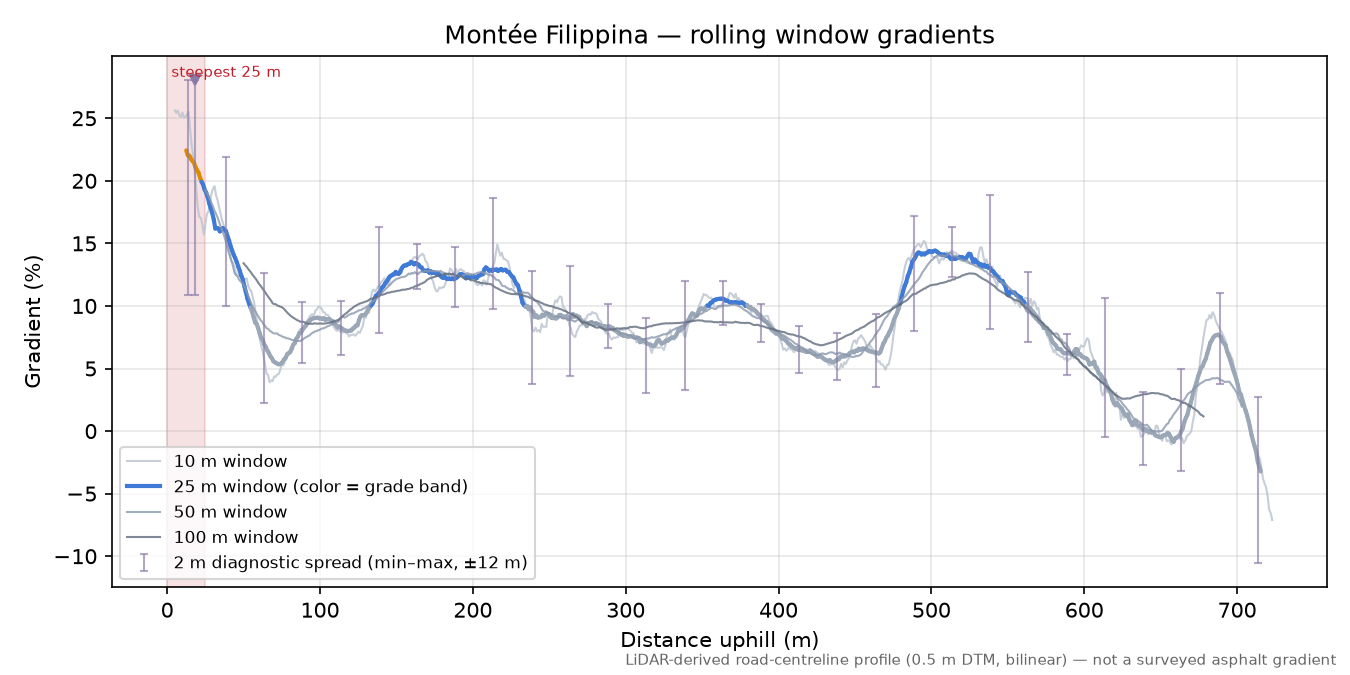 Montée Filippina rolling gradient profile