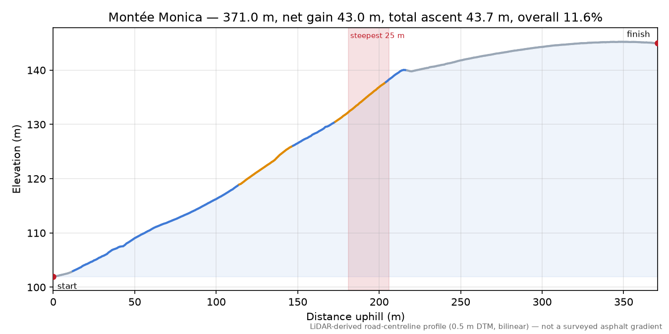 Montée Monica elevation profile