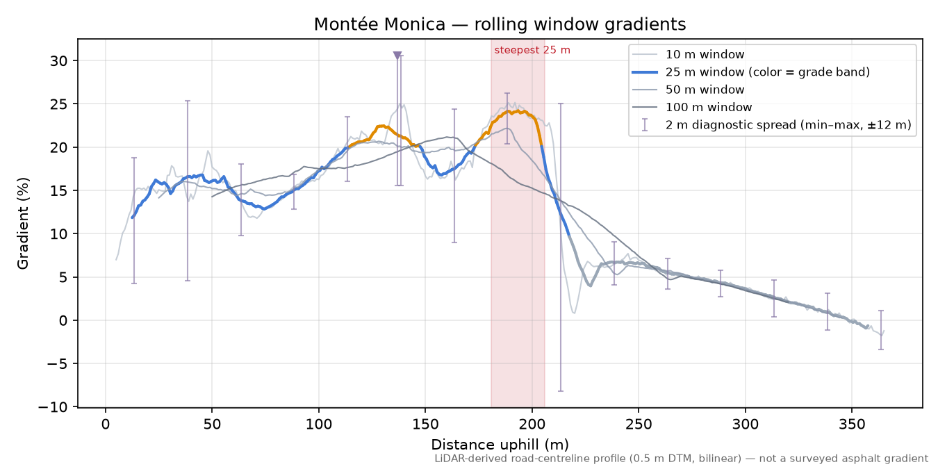 Montée Monica rolling gradient profile