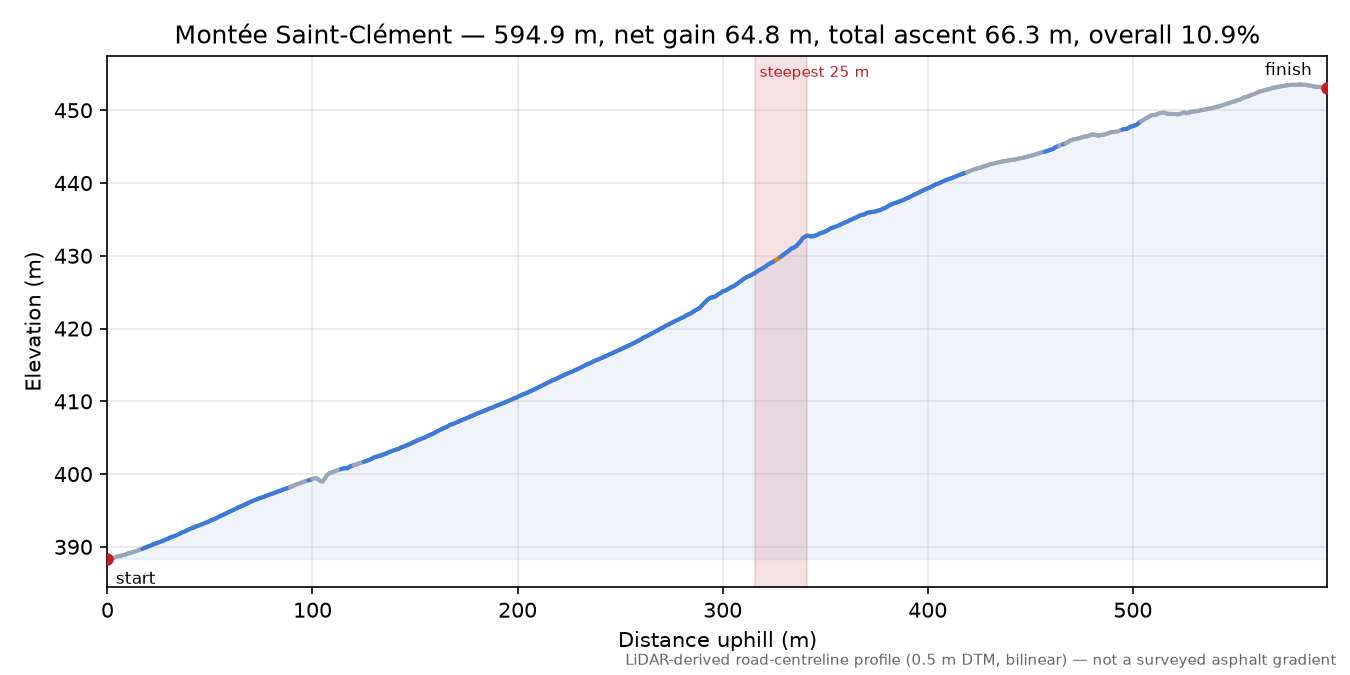 Montée Saint-Clément elevation profile