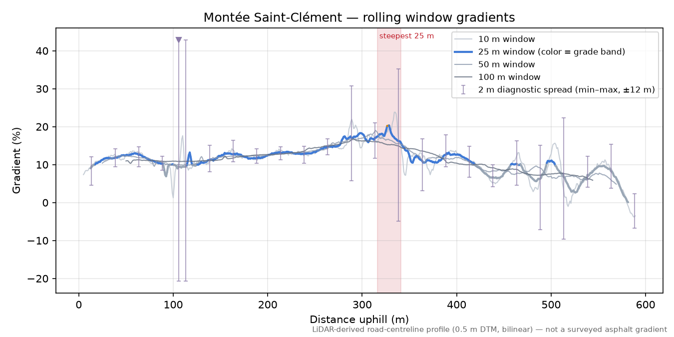 Montée Saint-Clément rolling gradient profile