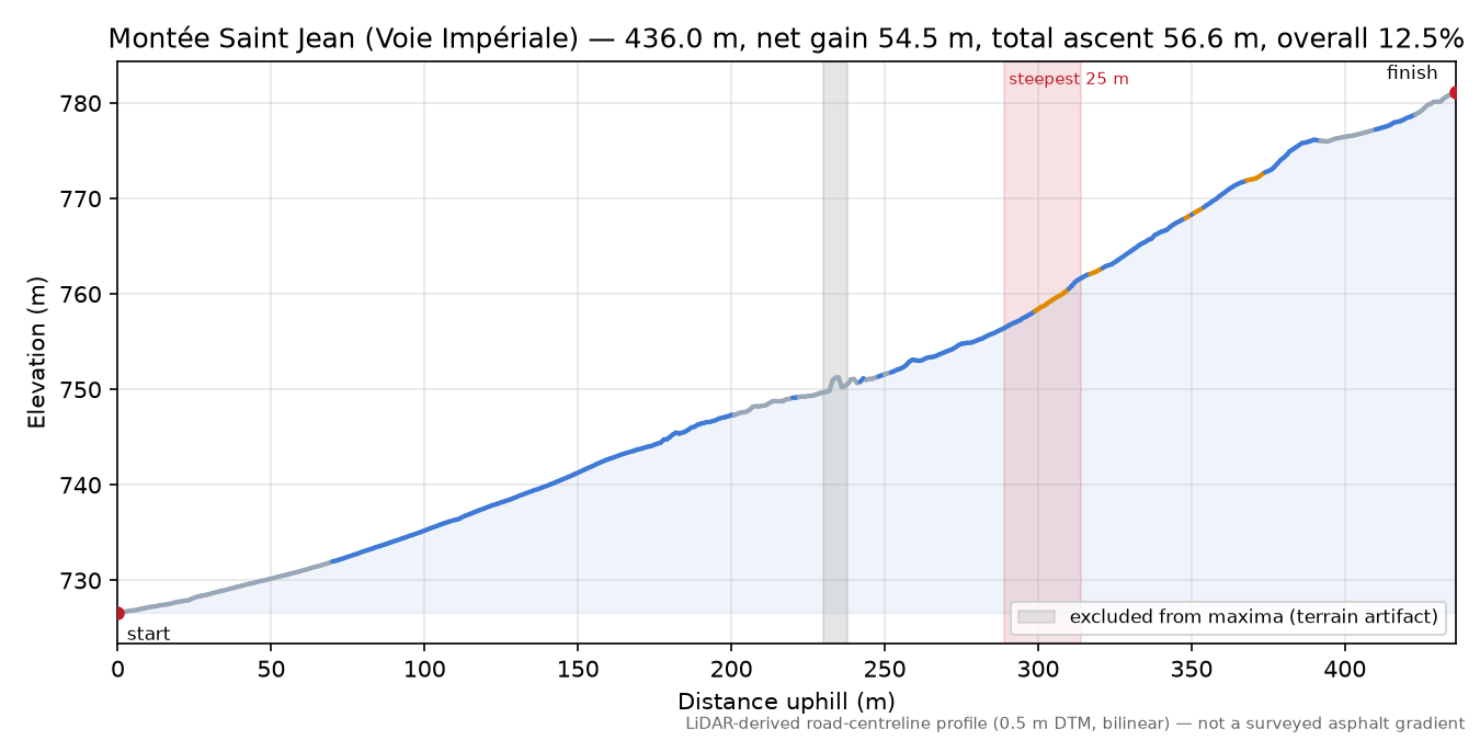 Montée Saint Jean (Voie Impériale) elevation profile