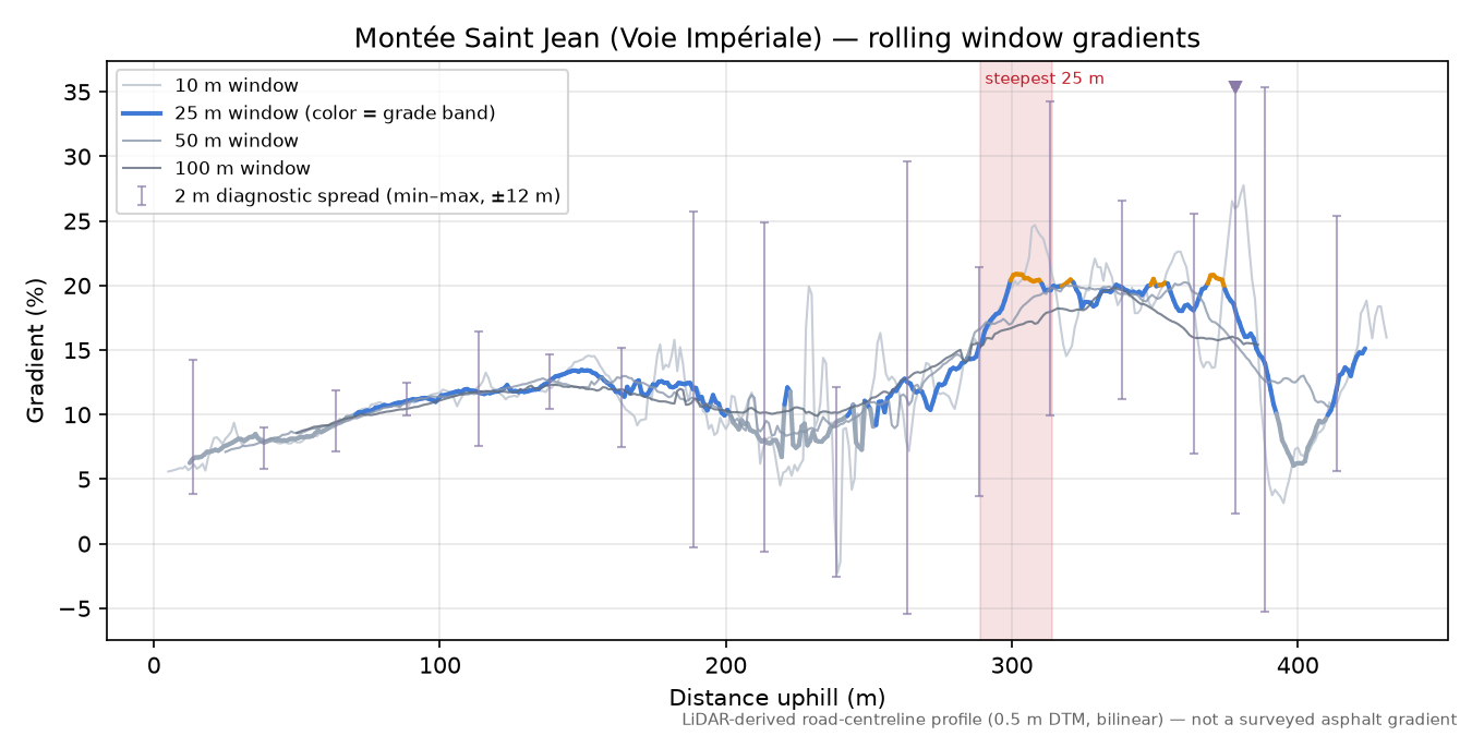 Montée Saint Jean (Voie Impériale) rolling gradient profile