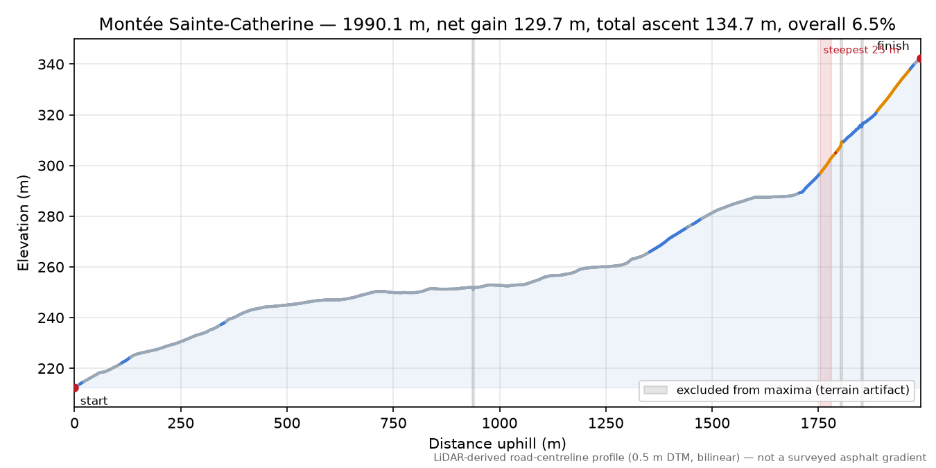 Montée Sainte-Catherine elevation profile