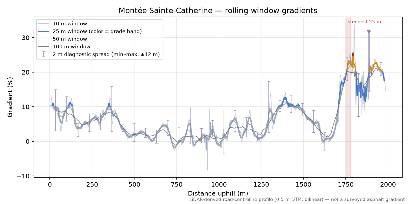 Montée Sainte-Catherine rolling gradient profile