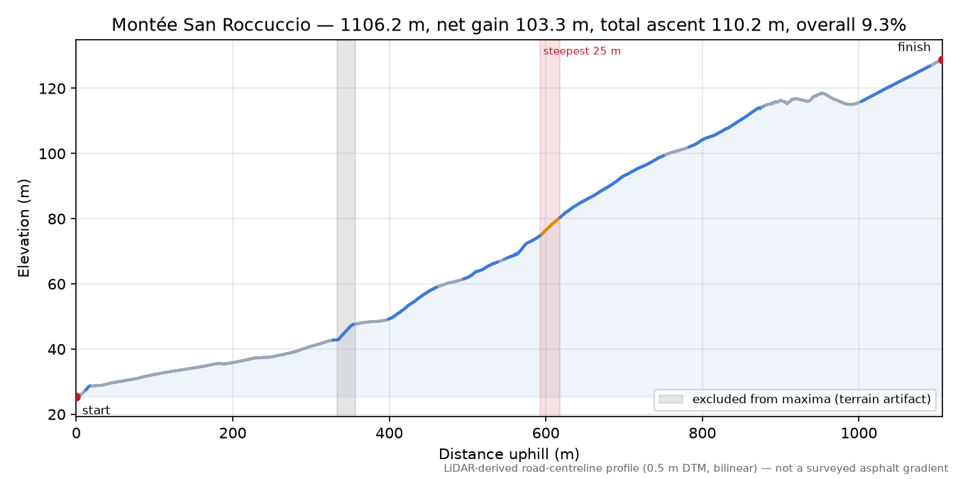 Montée San Roccuccio elevation profile