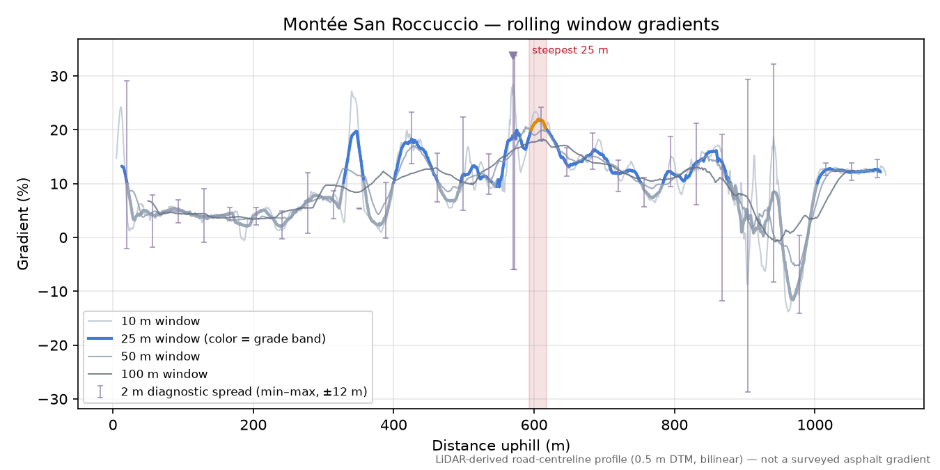 Montée San Roccuccio rolling gradient profile