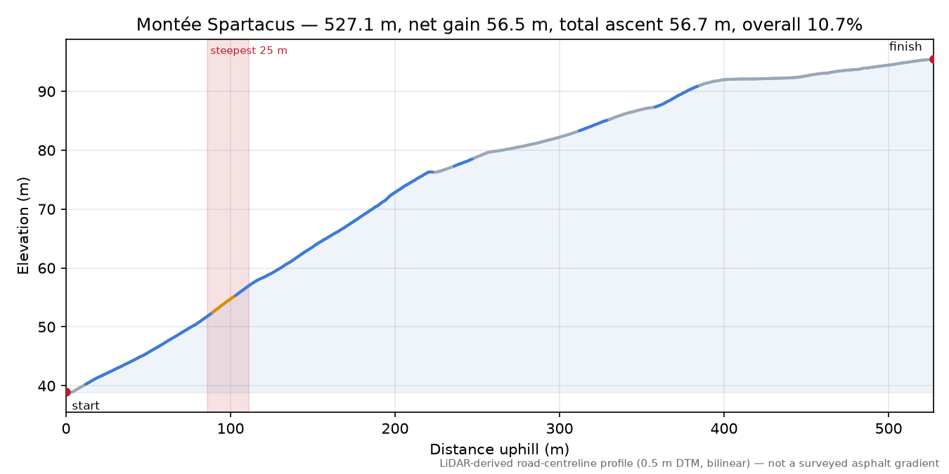 Montée Spartacus elevation profile