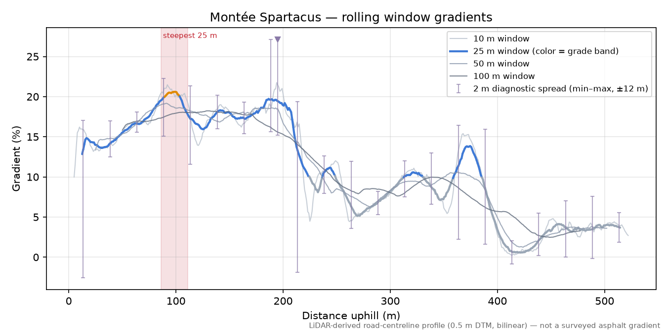 Montée Spartacus rolling gradient profile