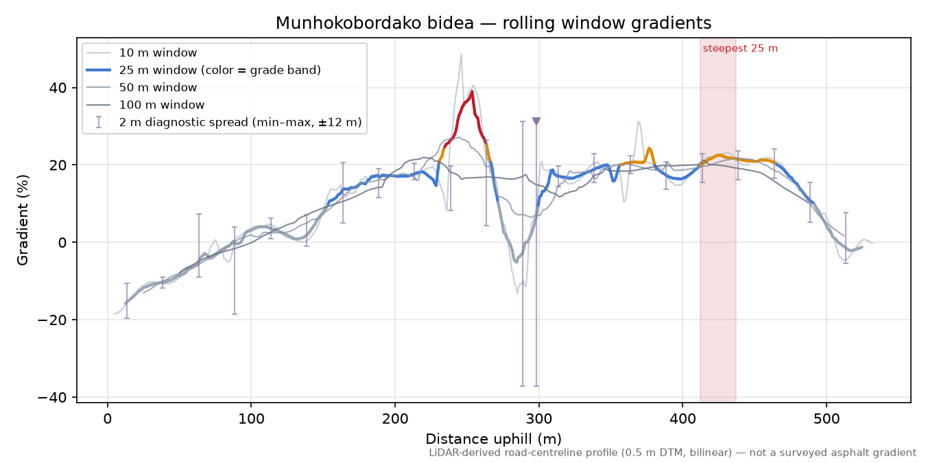 Munhokobordako bidea rolling gradient profile