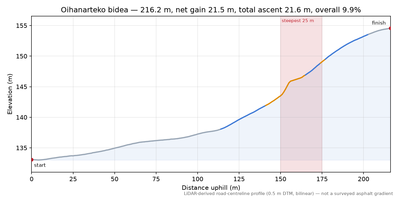 Oihanarteko bidea elevation profile