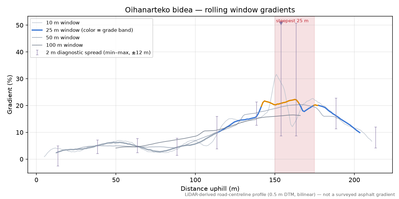 Oihanarteko bidea rolling gradient profile