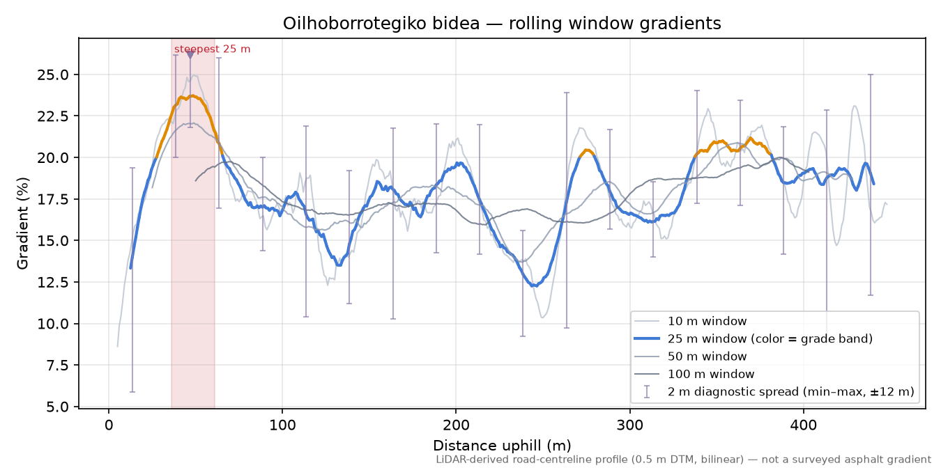 Oilhoborrotegiko bidea rolling gradient profile