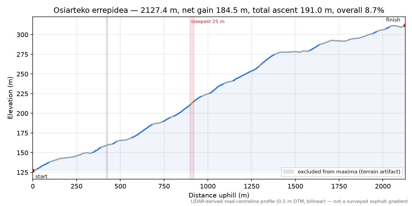 Osiarteko errepidea elevation profile