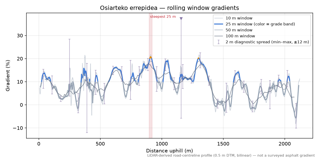 Osiarteko errepidea rolling gradient profile