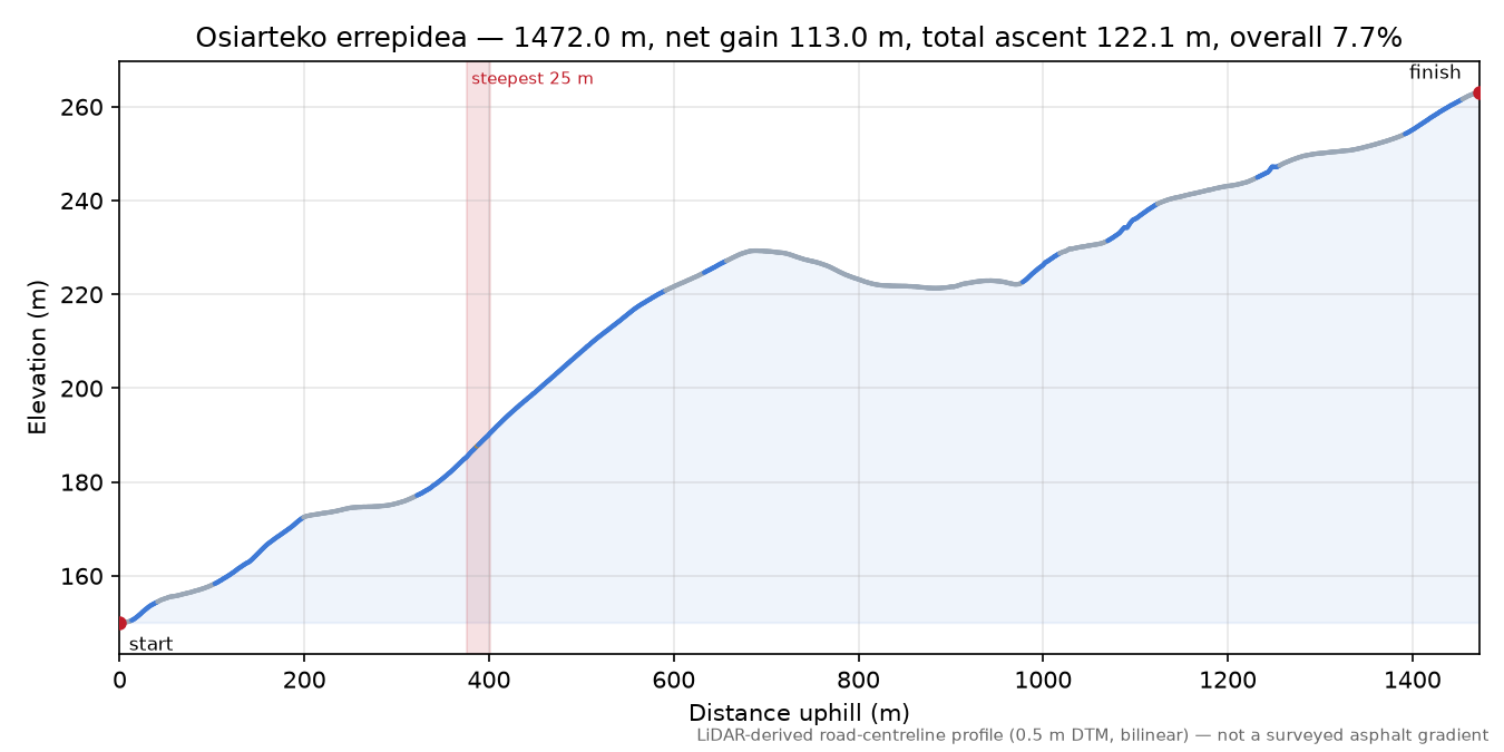 Osiarteko errepidea elevation profile